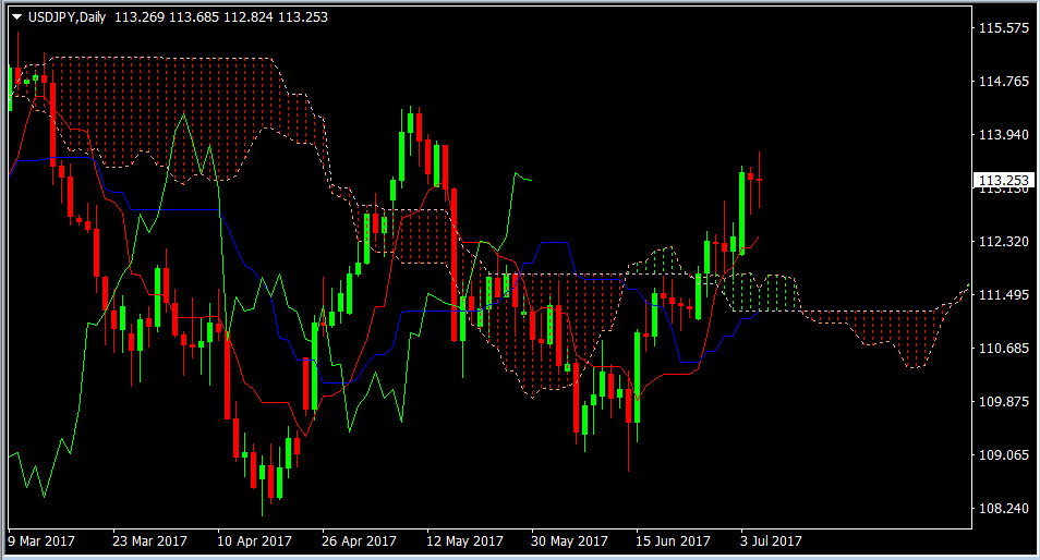 USDJPY daily5jul2017