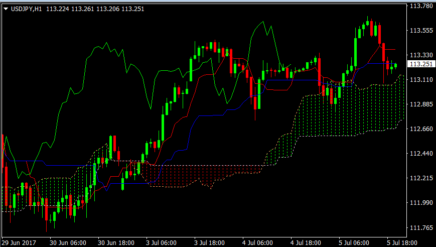 USDJPY hourly5jul2017