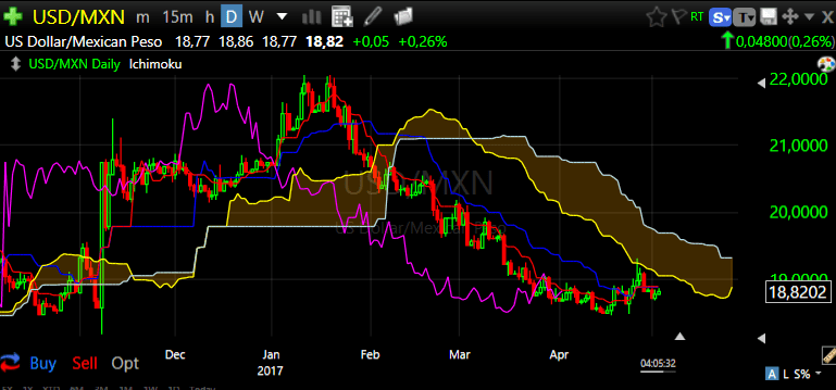 USDMXN daily4mei2017