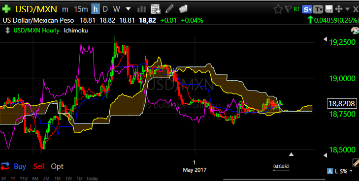 USDMXN hourly4mei2017
