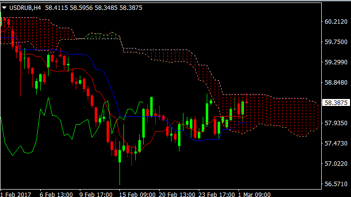 USDRUB 4 hour1mar2017