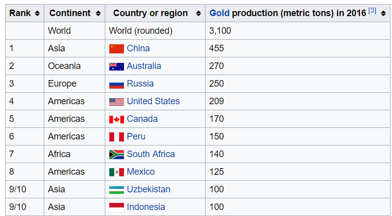 World gold producers