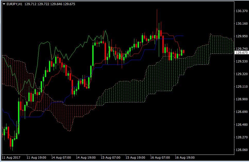 EURJPY short 16 augustus hourly