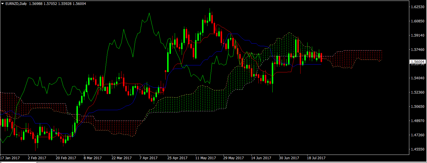 EURNZD Daily 27 juli