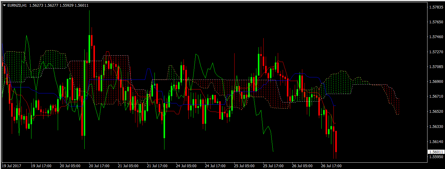 EURNZD hourly27jul
