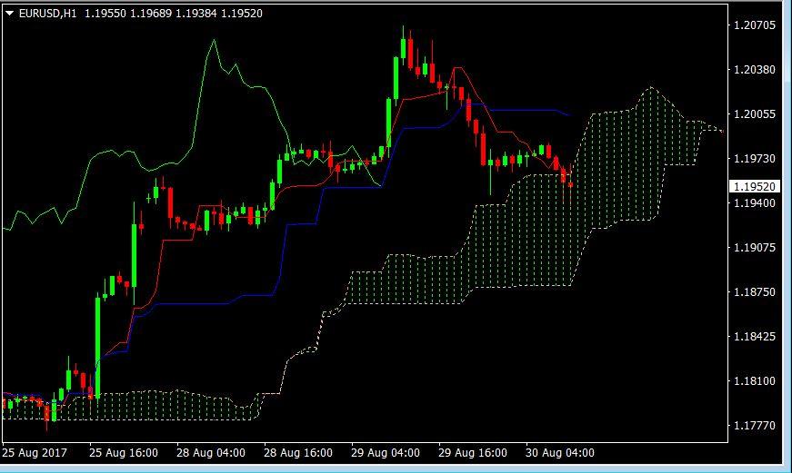EURUSDHourly30aug2017