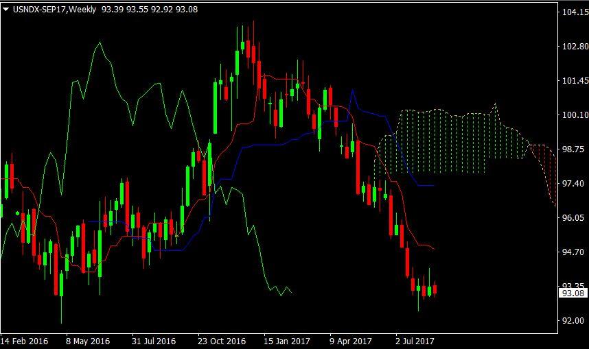 USD index weekly 23aug2017