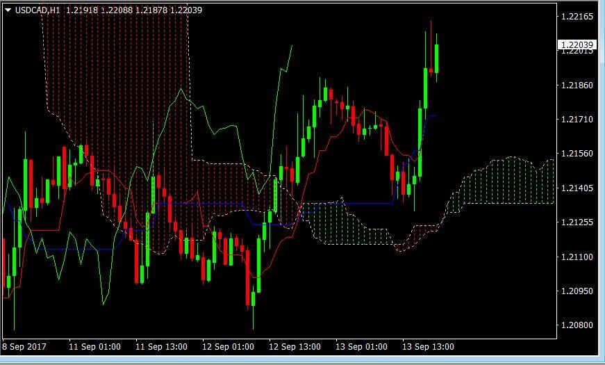 USDCAD hourly13sep2017