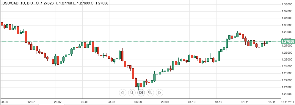 USD CAD