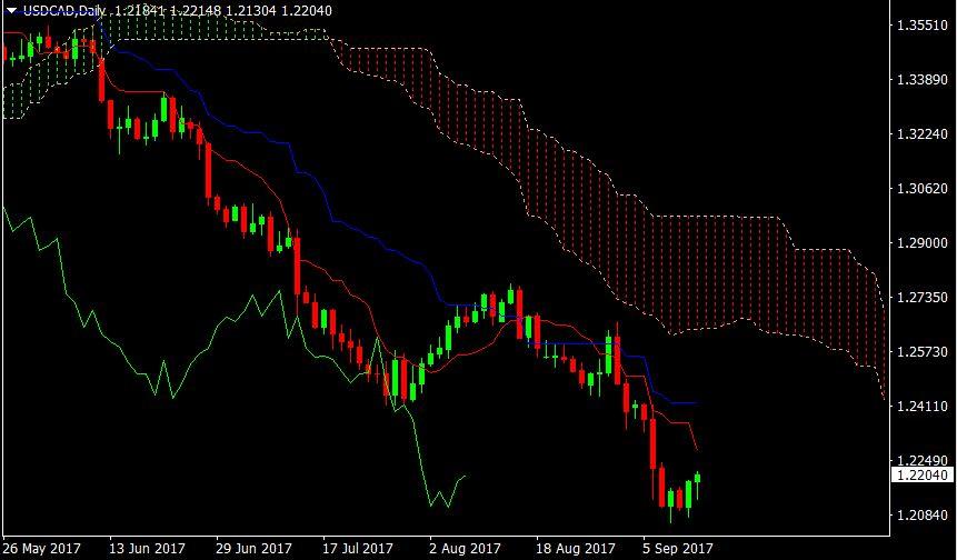 USDCADdaily13sep2017