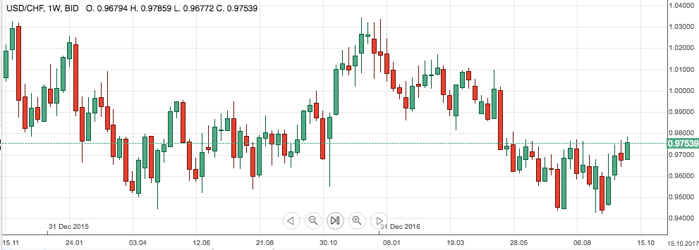 USDCHF week 5oct 2017