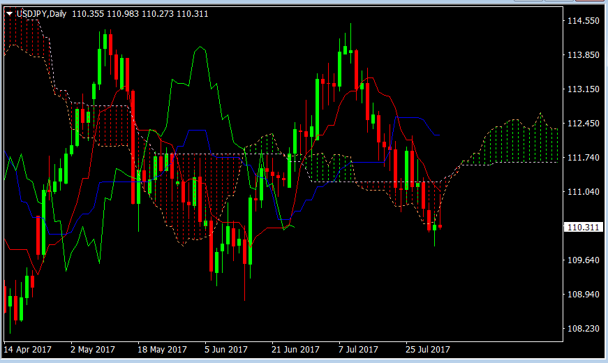USDJPY daily 2 augustus