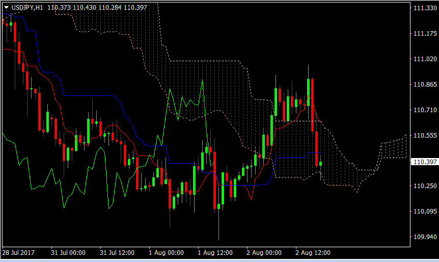 USDJPY hourly 2 augustus