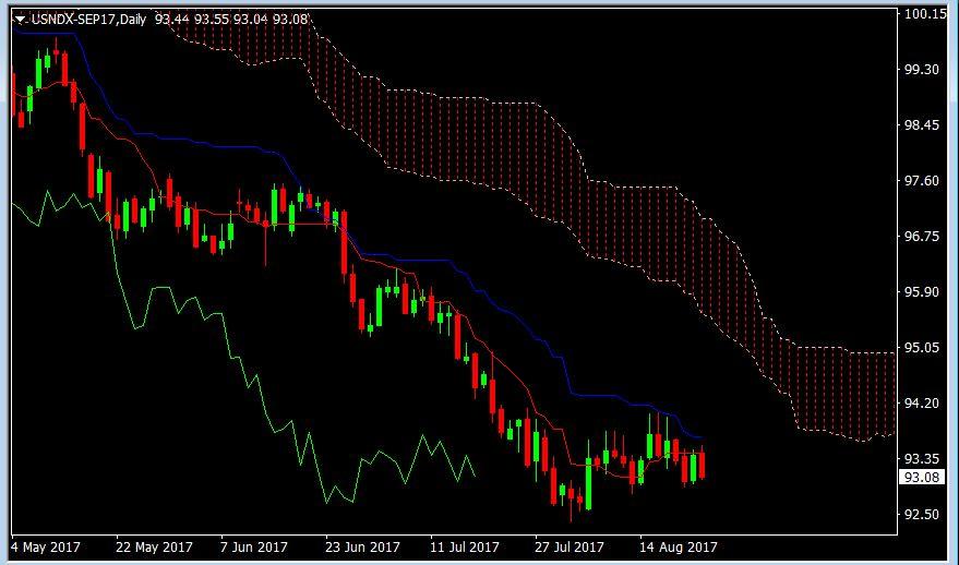 USDX index daily 23aug2017