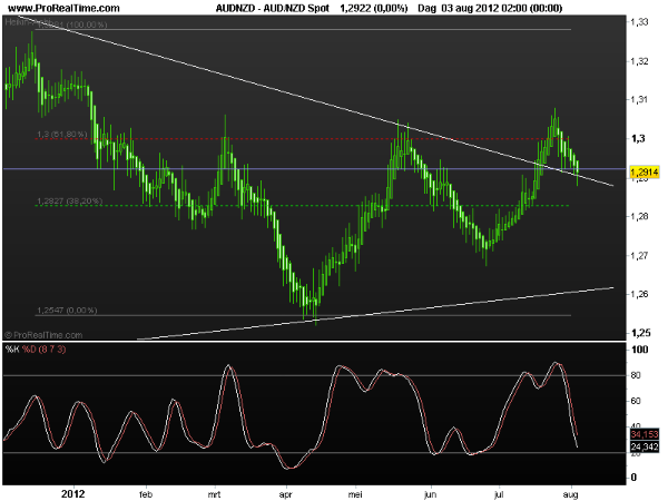 aud-nzd1-6aug2012
