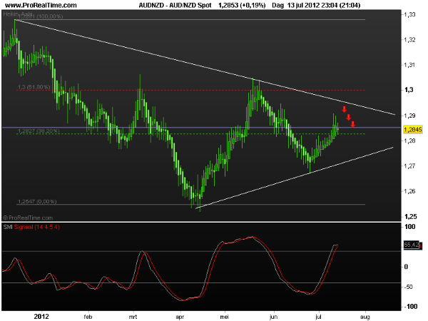 aud-nzd16juli2012