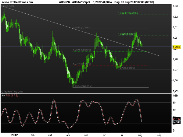 aud-nzd2-6aug2012