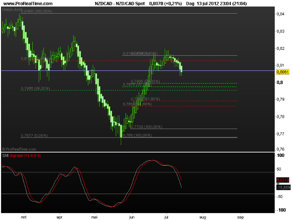 nzd-cad16juli2012