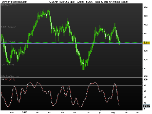 nzd-cad20aug2012