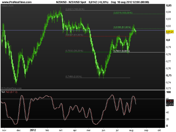 nzd-usd13aug2012