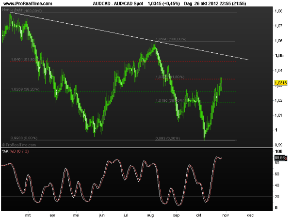 aud-cad29oct2012