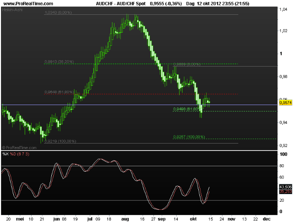 aud-chf15oct2012