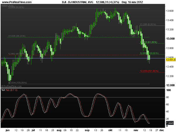 djindustrialavg19nov