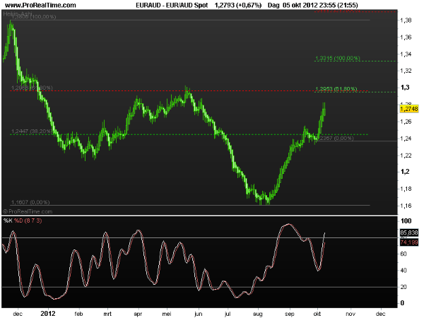 eur-aud8oct2012