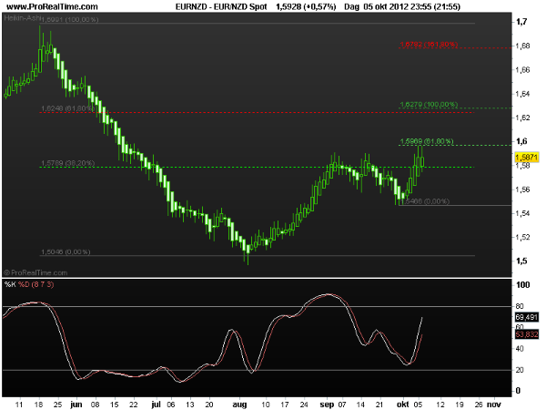 eur-nzd8oct2012