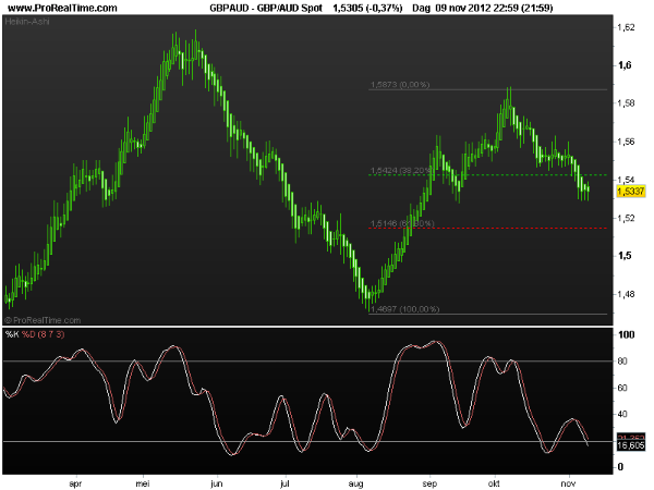 gbp-aud12nov2012