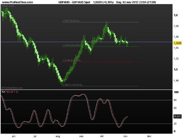gbp-aud5nov2012