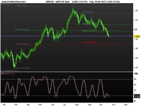 gbp-chf22oct2012