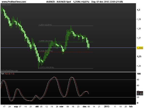 aud-nzd10dec2012