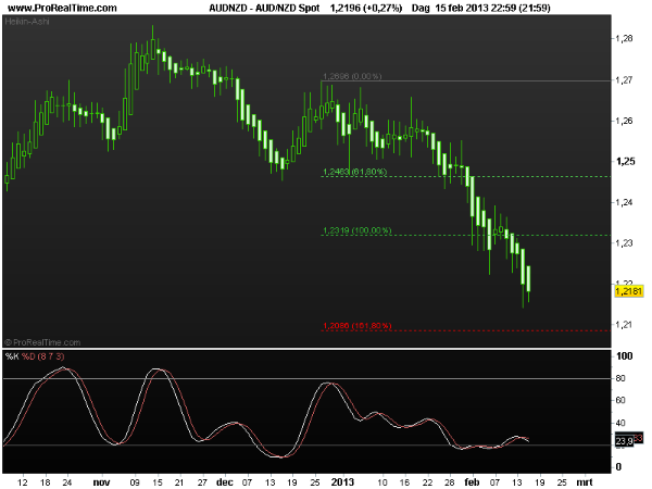aud-nzd18febr2013