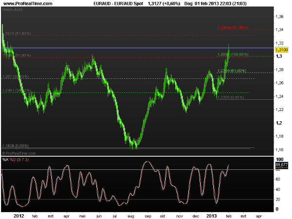 eur-aud4febr2013