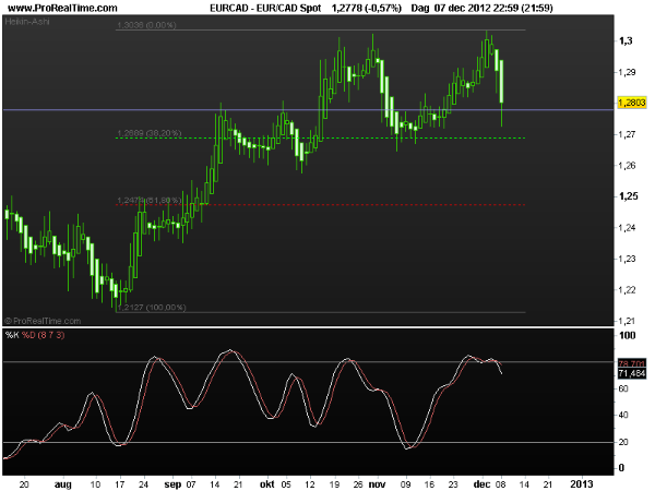 eur-cad10dec2012