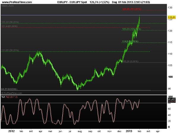 eur-jpy4febr2013