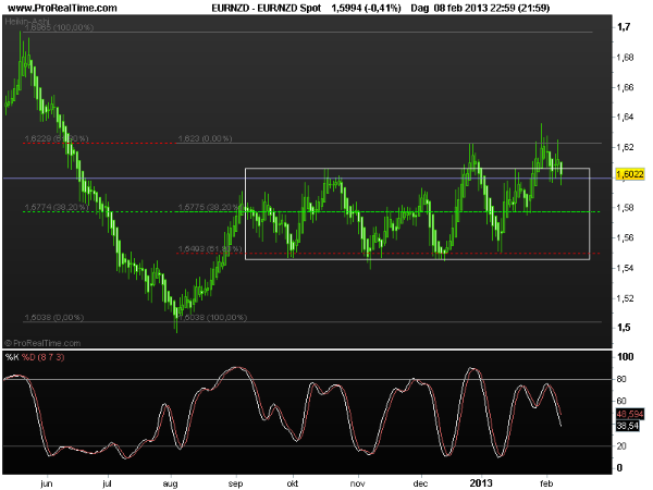 eur-nzd3-11febr2013