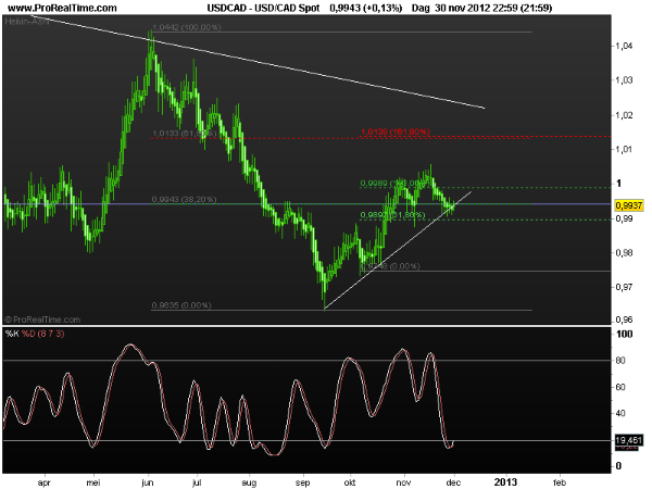 usd-cad2-3dec2012