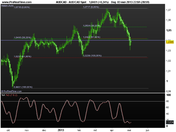 aud-cad6mei2013