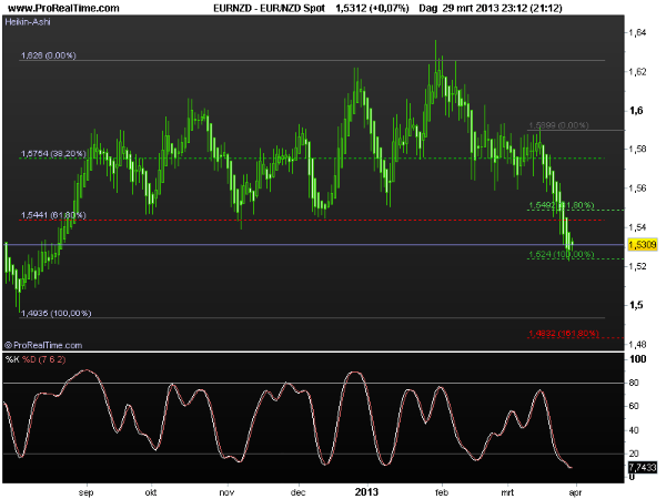 eur-nzd1april2013