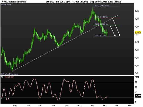 eur-usd2-11mar2013