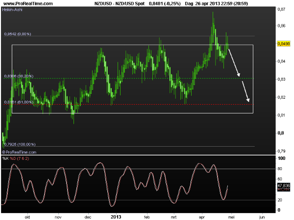 nzd-usd29april2013