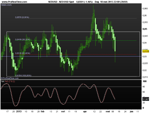 nzdusd13mei2013