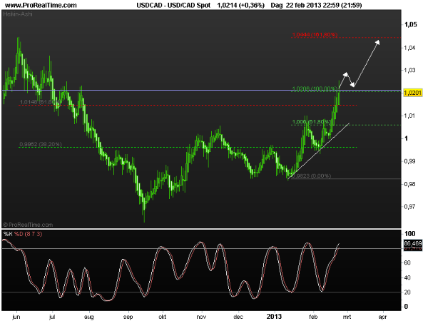 usd-cad25febr2013