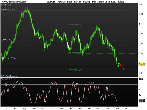 aud-chf3juni2013