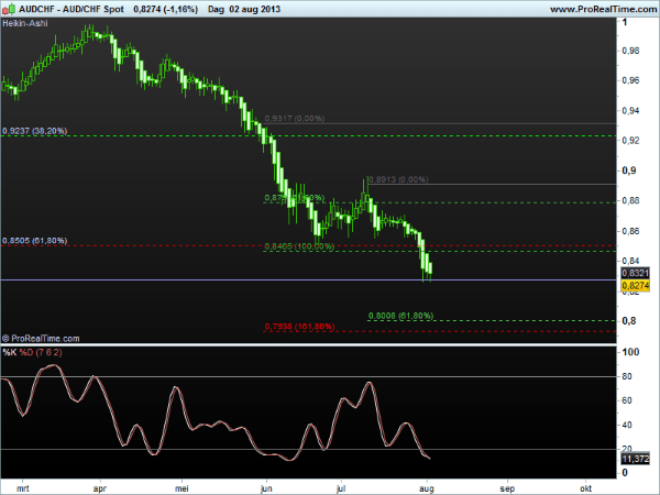 aud-chf5aug2013