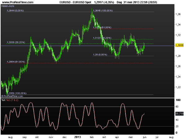 eurusd2-3juni2013