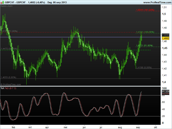 gbpchf-9sept2013
