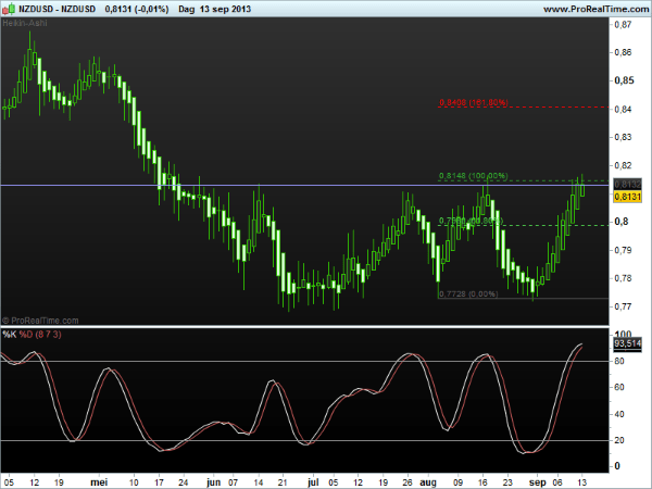nzdusd1-16sept2013